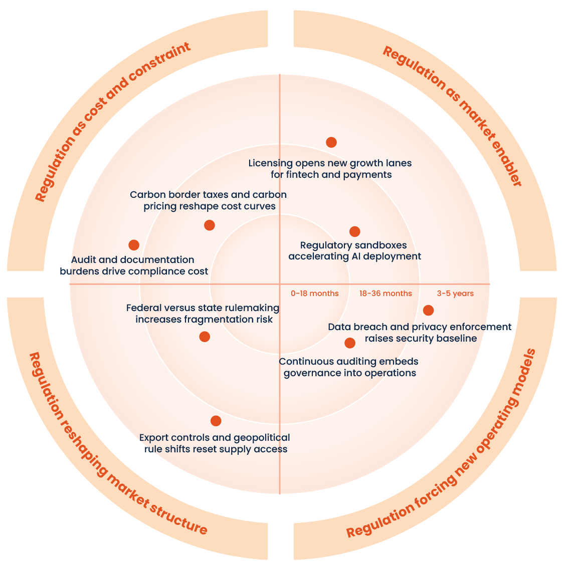 A circular infographic displaying various blockchain and AI regulation topics with timeline markers for 0-18 months, 18-36 months, and 3-5 years, including points like licensing, regulation reshaping, compliance costs, and security.