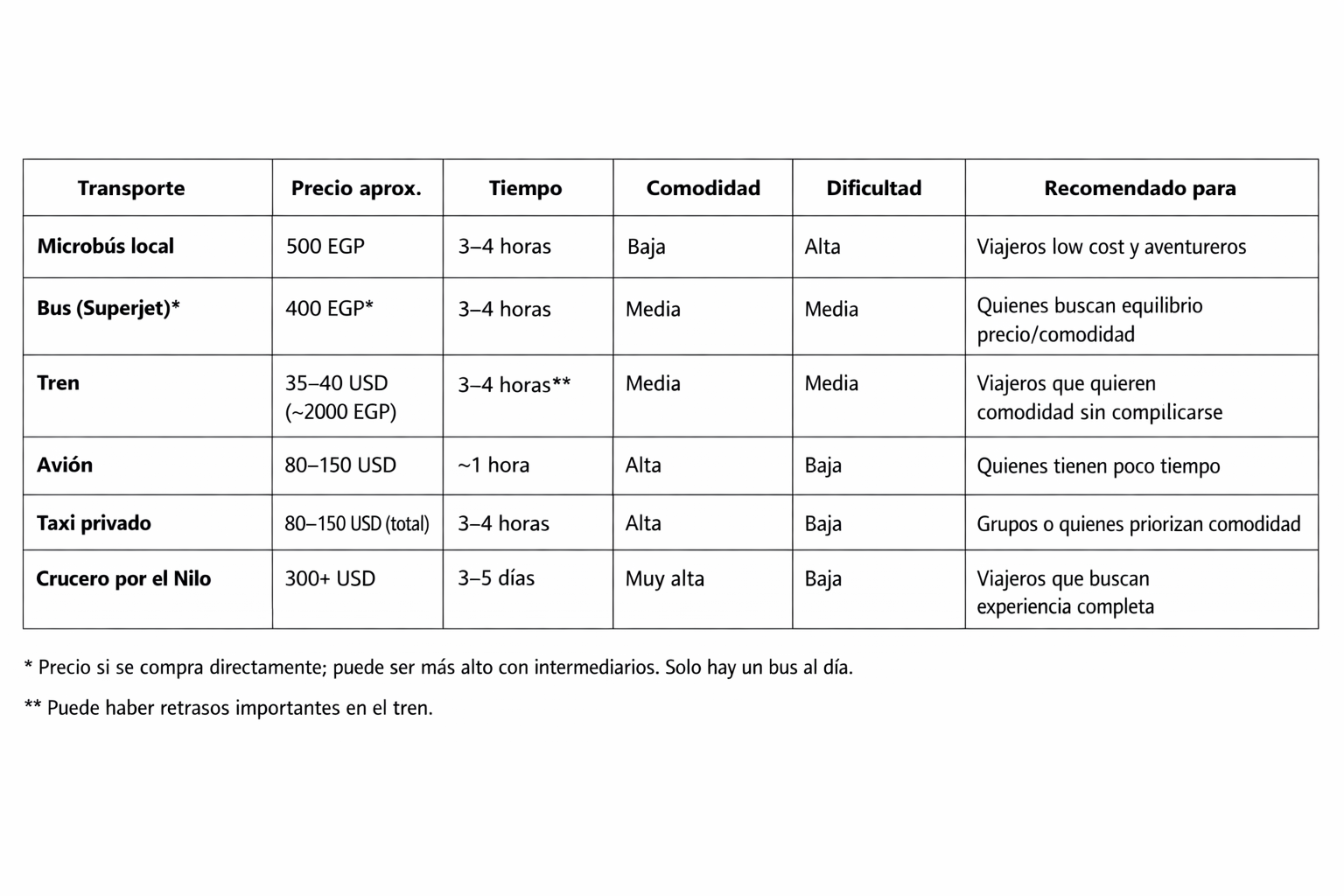 Tabla con información de transportes entre Luxor y Aswan