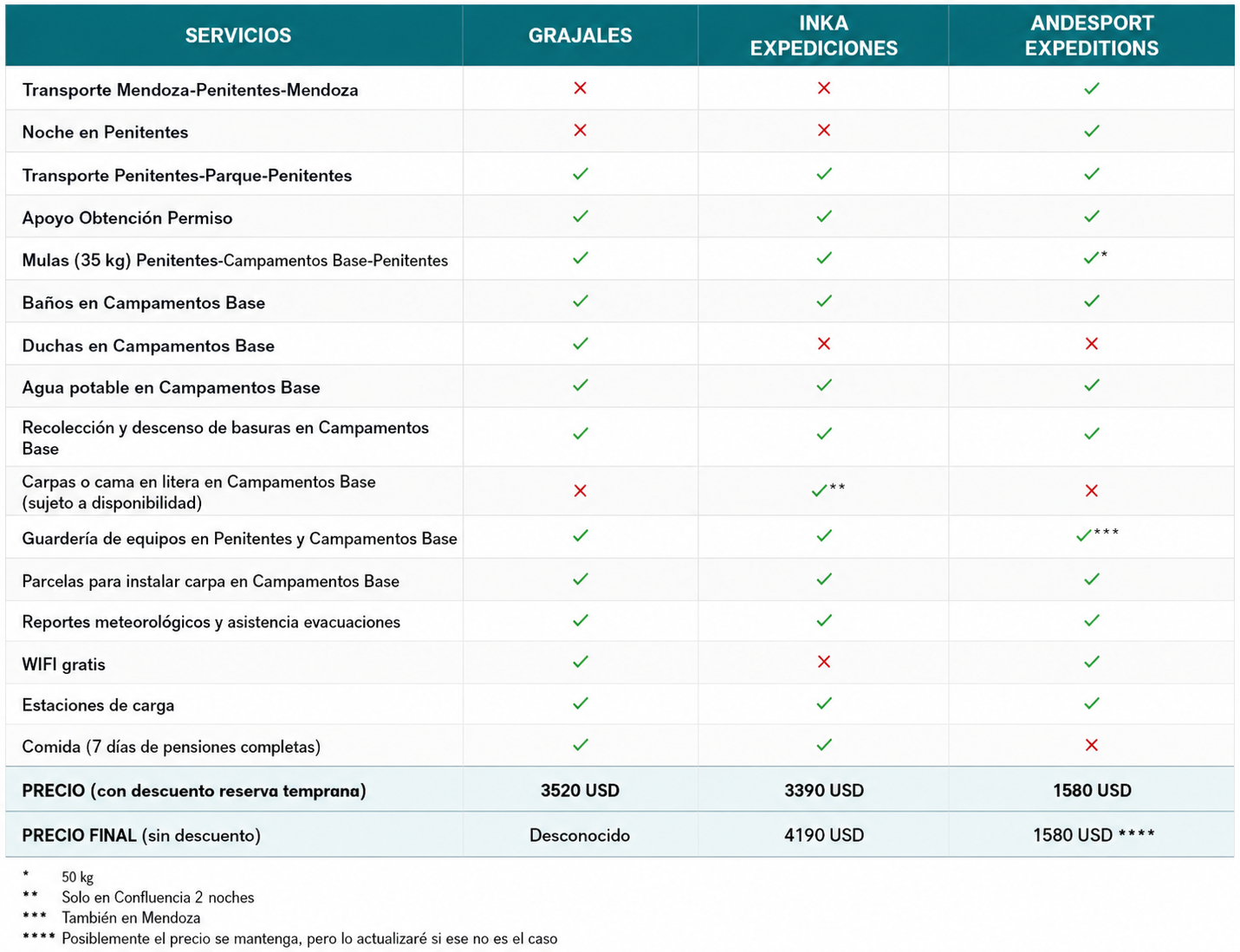 Tabla con el resumen de los servicios logísticos ofrecidos por Grajales, Inka, y ANDESPORT para subir el Aconcagua