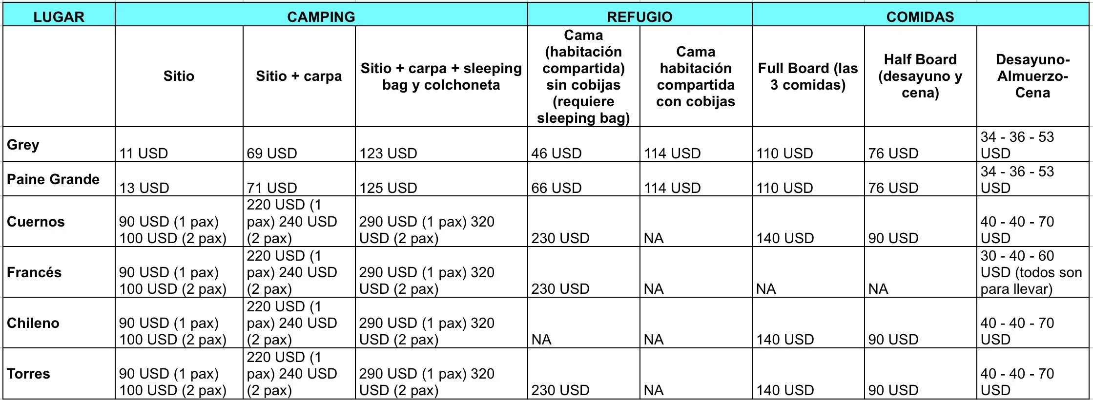 Tabla con los precios de campamentos y refugios para el W trek temporada 2026-2027