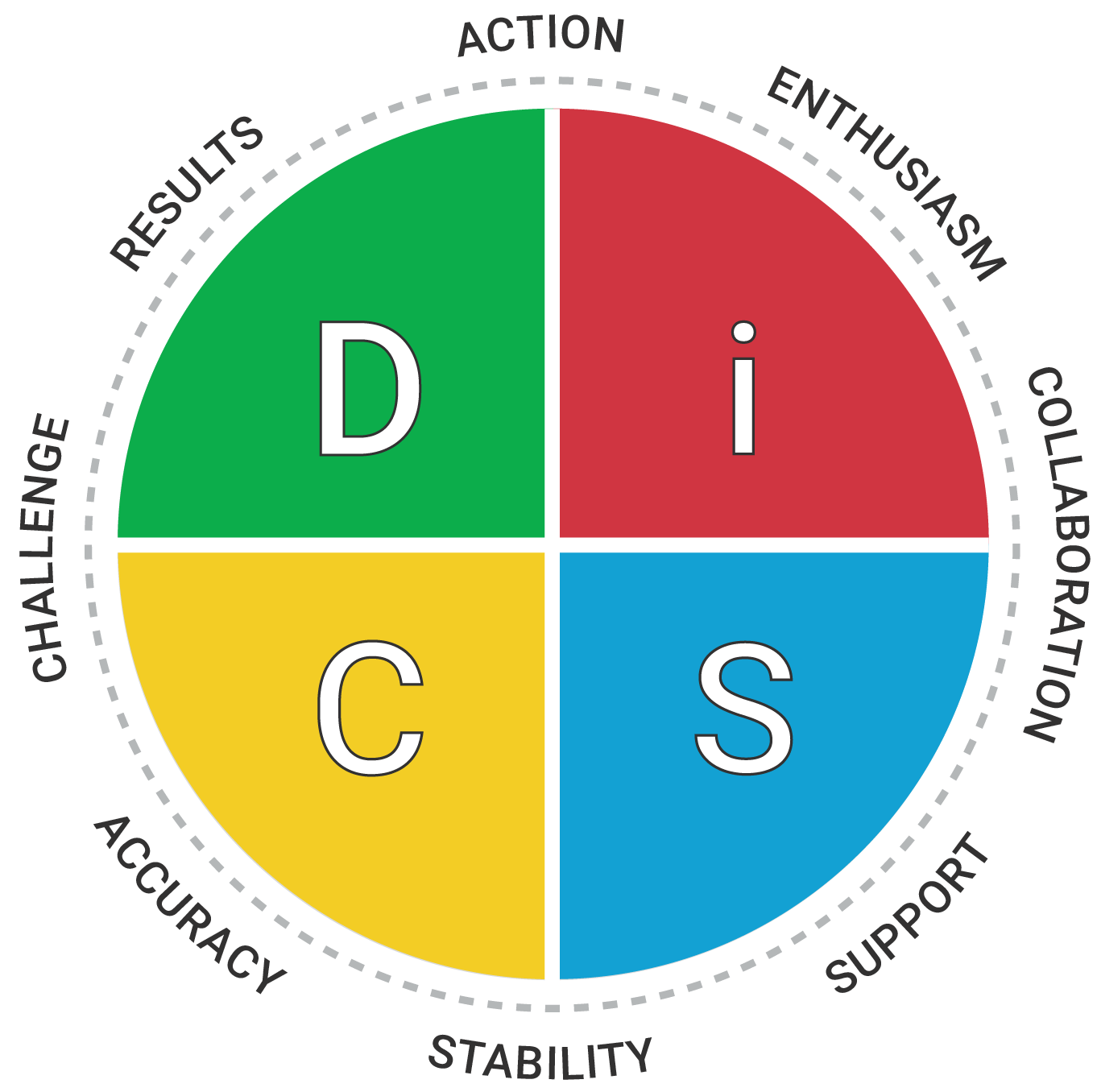 EverythingDiSC_DiSCMaps_TendenciesMap@3x.png