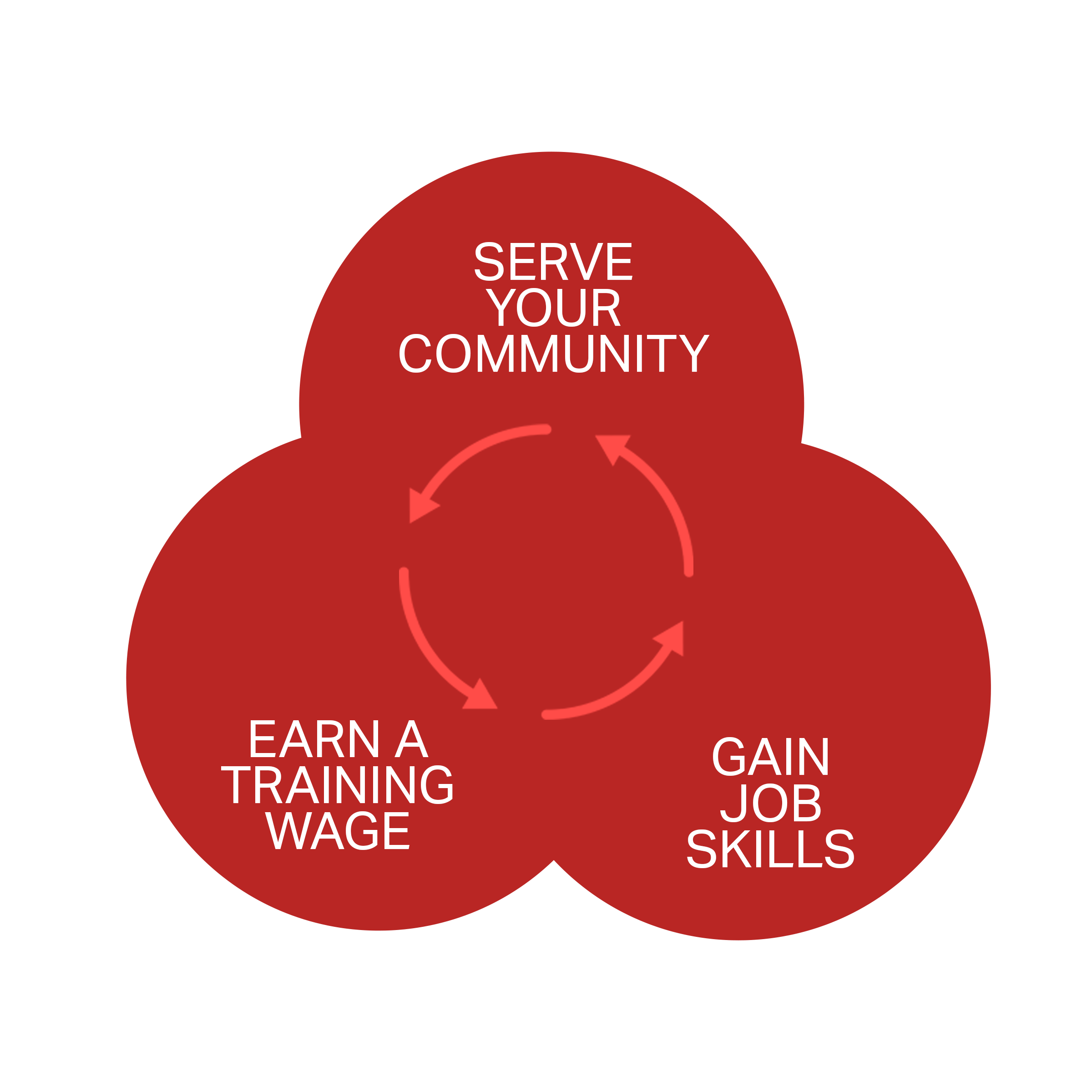 SCSEP Graph