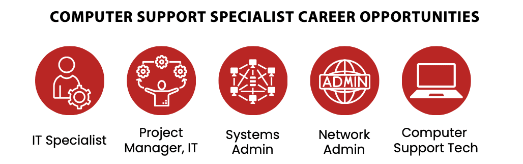 A graphic titled "Computer Support Specialist Career Opportunities" showing five icons representing different roles: IT Specialist, Project Manager IT, Systems Admin, Network Admin, and Computer Support Tech, each with a descriptive label beneath.