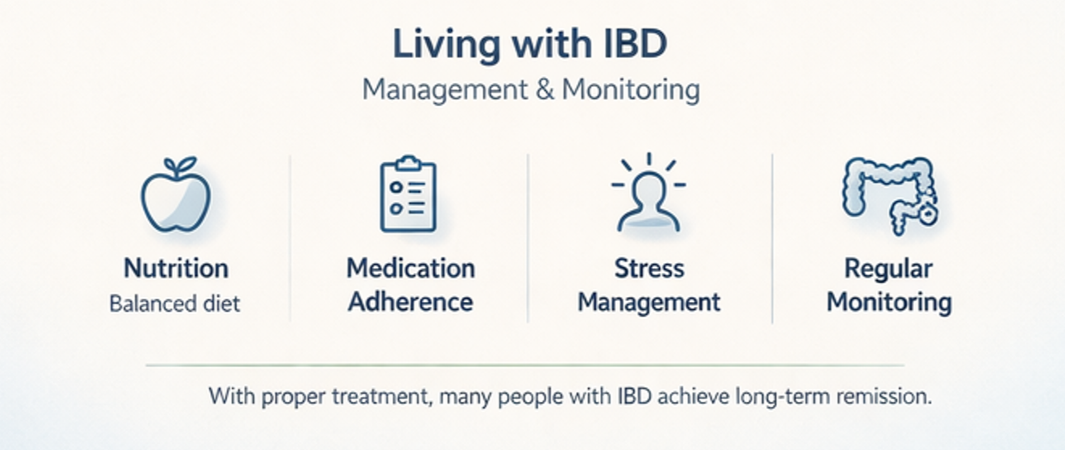 An infographic titled 'Living with IBD' listing management and monitoring strategies: Nutrition with a balanced diet, Medication adherence, Stress management, and Regular monitoring, with small icons representing each. Additional text states that proper treatment can lead to long-term remission.