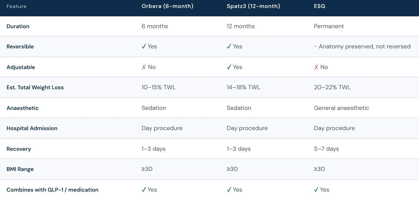 Table comparing features of different weight loss procedures: Orbera (6 months), Spatz3 (12 months), and ESG (permanent). Includes details on duration, reversibility, adjustability, estimated weight loss, anesthesia, hospital admission, recovery time, BMI range, and medication compatibility.