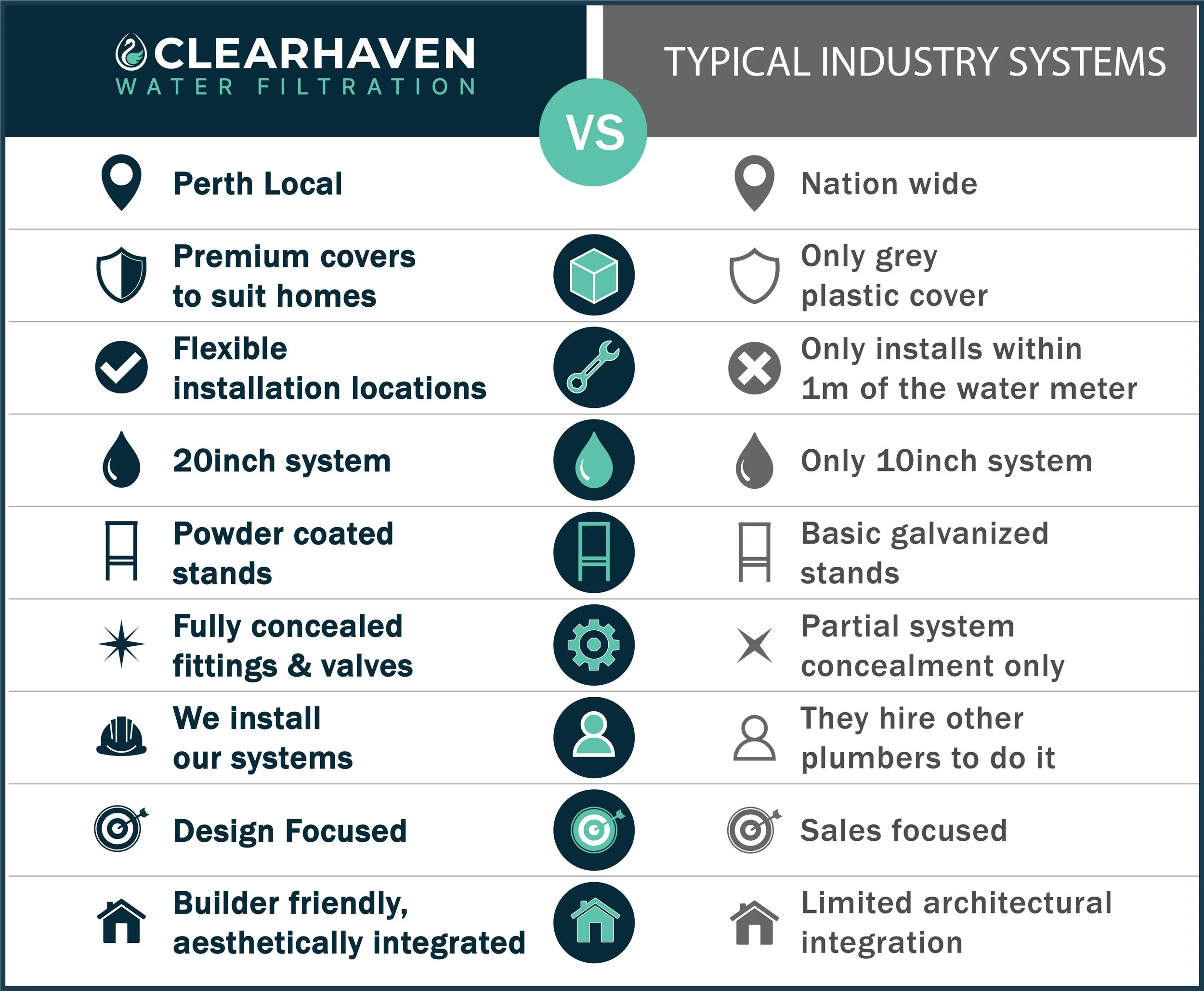 Comparison chart showing the differences between ClearHaven Water Filtration and typical industry water filtration systems
