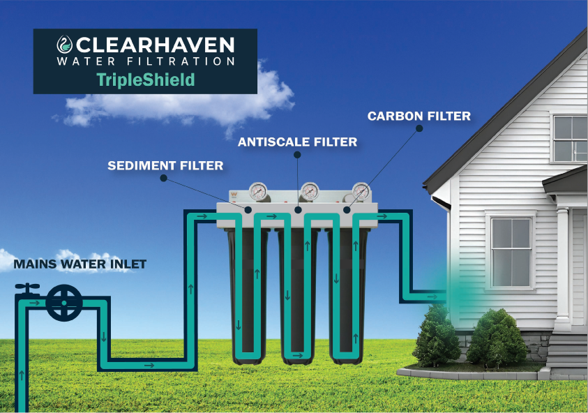 Diagram showing how the ClearHaven TripleShield whole-home water filtration system filters all water entering a Perth home using sediment, anti-scale, and carbon filtration stages.