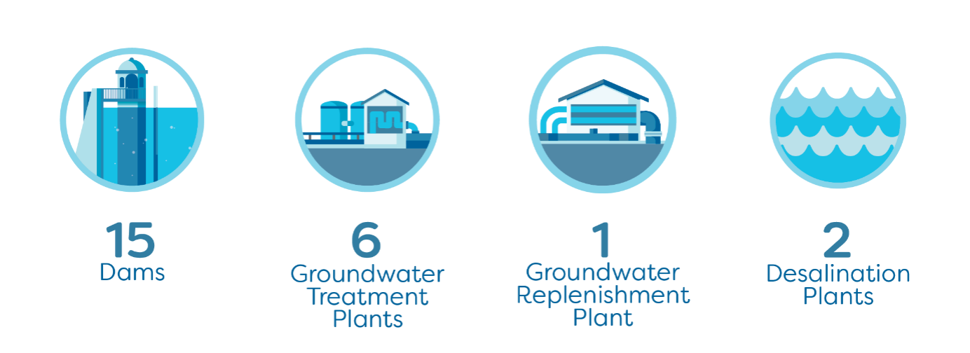 Infographic showing Perth's drinking water sources, including dams, groundwater treatment plants, groundwater replenishment, and desalination plants.