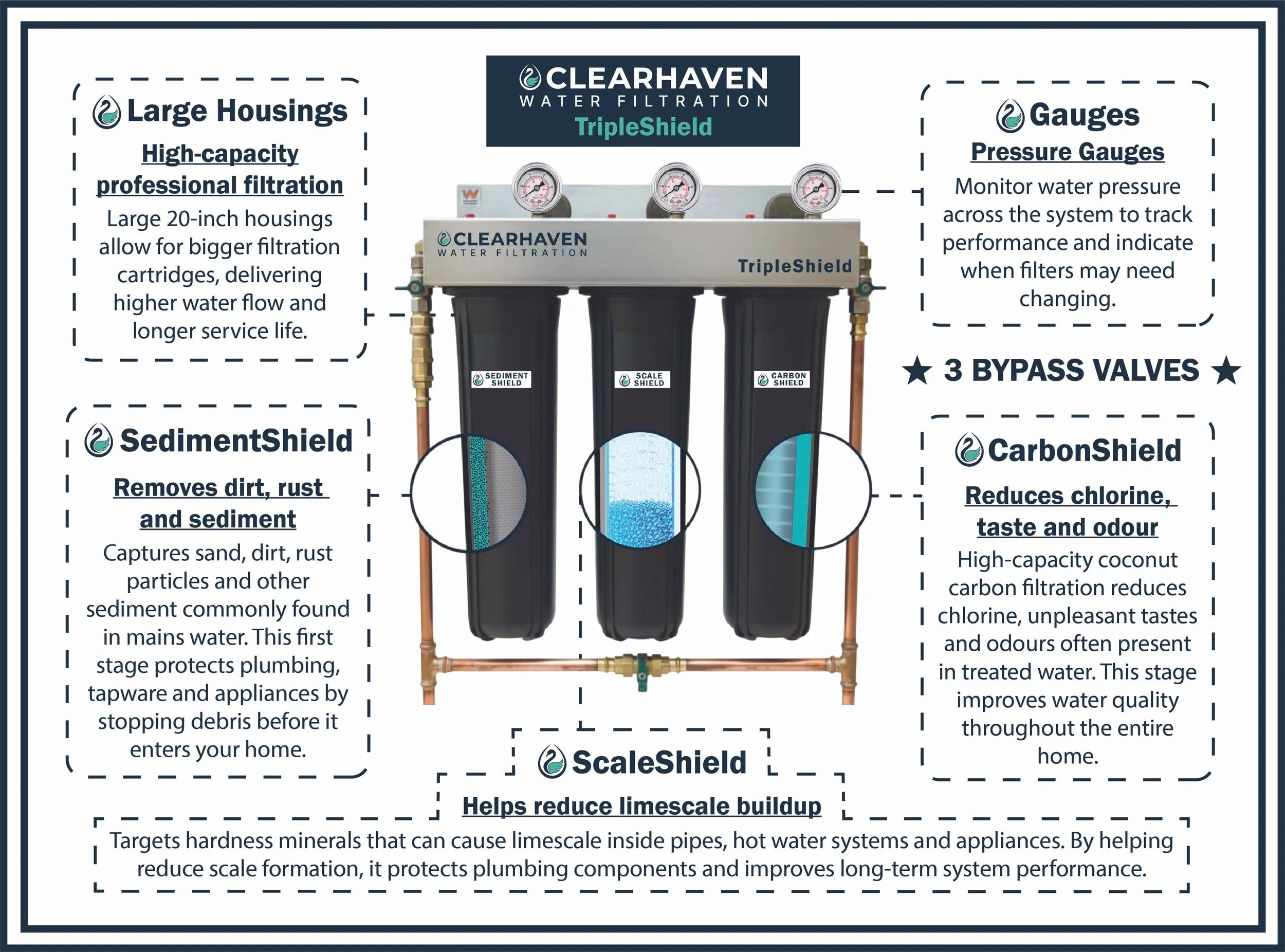 Diagram of the ClearHaven TripleShield whole-home water filtration system showing three-stage filtration, 20-inch commercial-grade housings, SedimentShield, ScaleShield, CarbonShield, pressure gauges and three-way bypass valves.