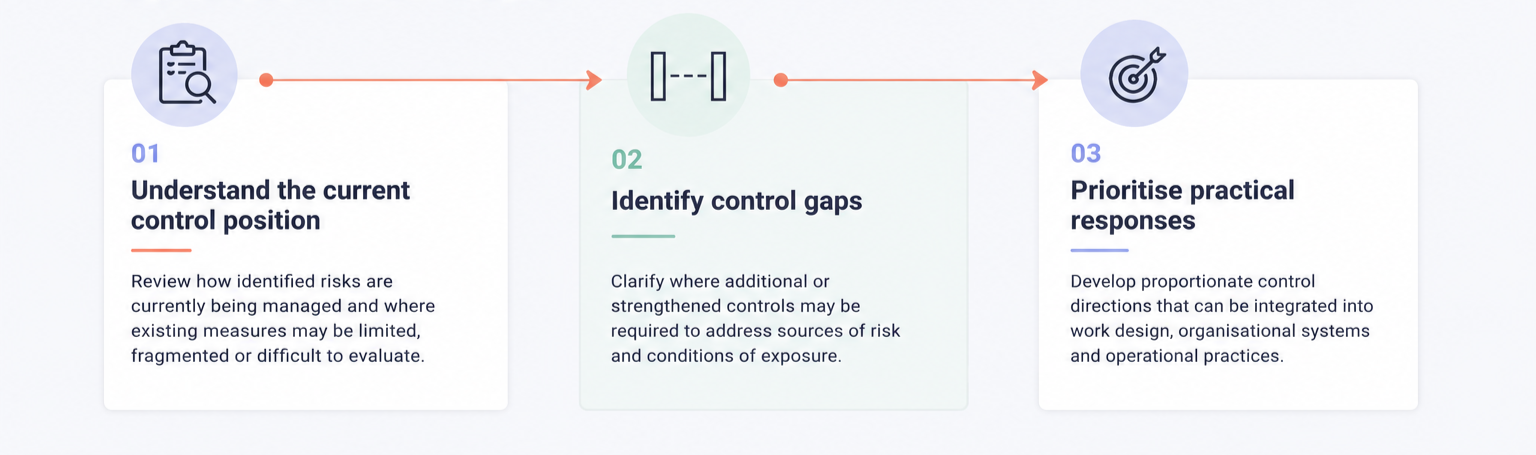 A flowchart with three steps on a light background. Step 1: Understanding the current control position with an icon of a report and magnifying glass. Step 2: Identifying control gaps with an icon of an obstacle or barrier. Step 3: Prioritizing practical responses with an icon of a target and arrow.