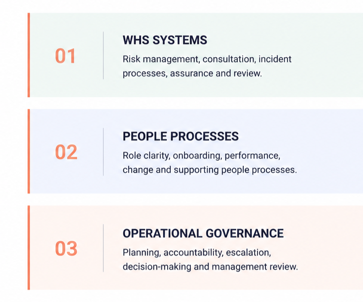A slide listing three key organizational components: 1. WHS Systems covering risk management, consultation, incident processes, assurance, and review. 2. People Processes focusing on role clarity, onboarding, performance, change, and support. 3. Operational Governance including planning, accountability, escalation, decision-making, and management review.