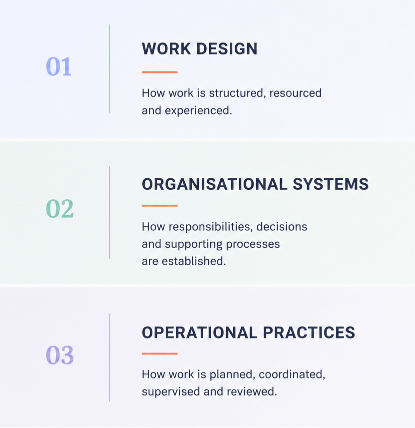 A colorful infographic detailing three components of work processes: 1. Work Design — how work is structured, resourced, and experienced. 2. Organisational Systems — responsibilities, decisions, and supporting processes. 3. Operational Practices — planning, coordinating, supervising, and reviewing work.