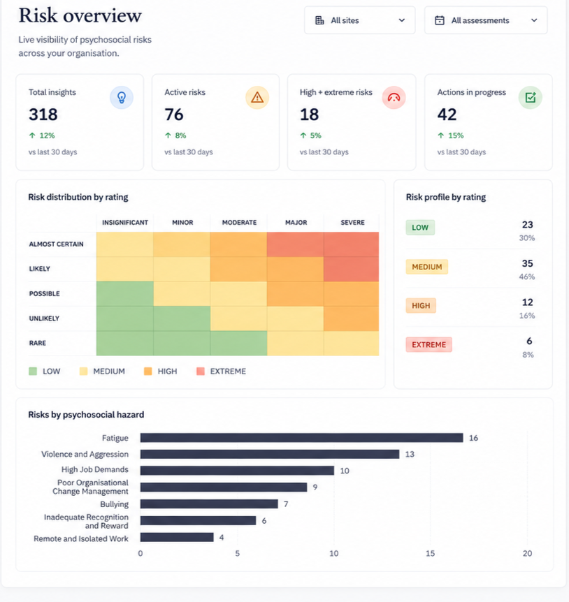 Dashboard showing risk overview with metrics including total insights, active risks, high and extreme risks, and actions in progress. It also includes risk distribution by rating, risk profile by rating, and risks by psychosocial hazard.