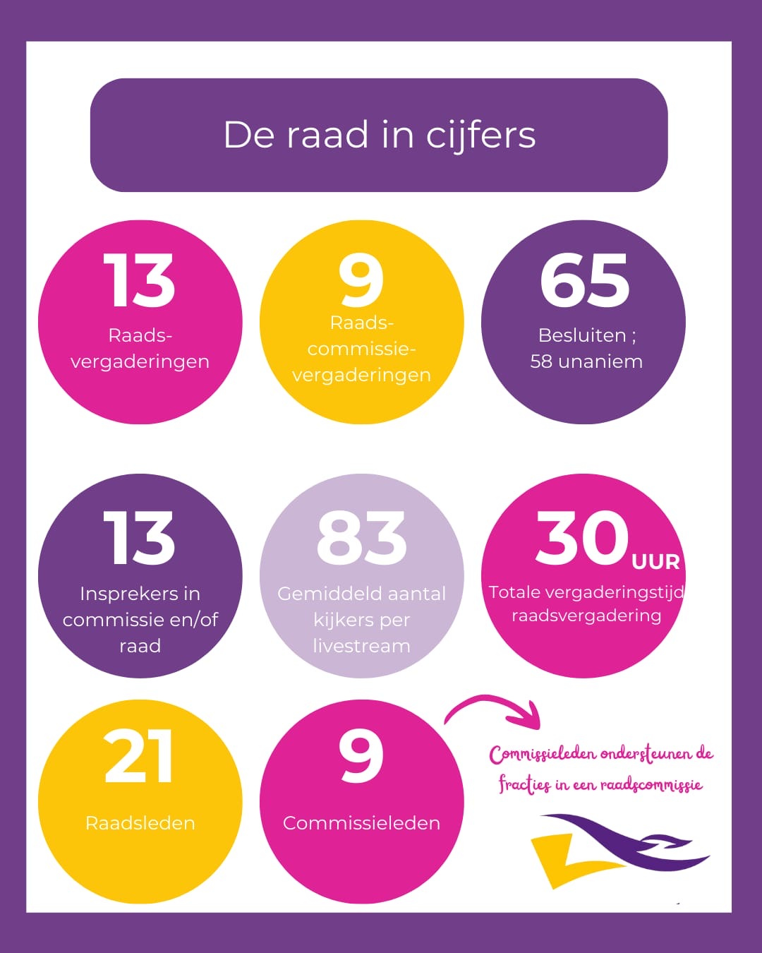 An infographic titled 'De raad in cijfers' presenting various statistics about a council, including the number of council meetings, committee meetings, decisions made, speakers, average viewers per livestream, total meeting time, council members, and committee members, with colorful circles and an arrow pointing to a note.