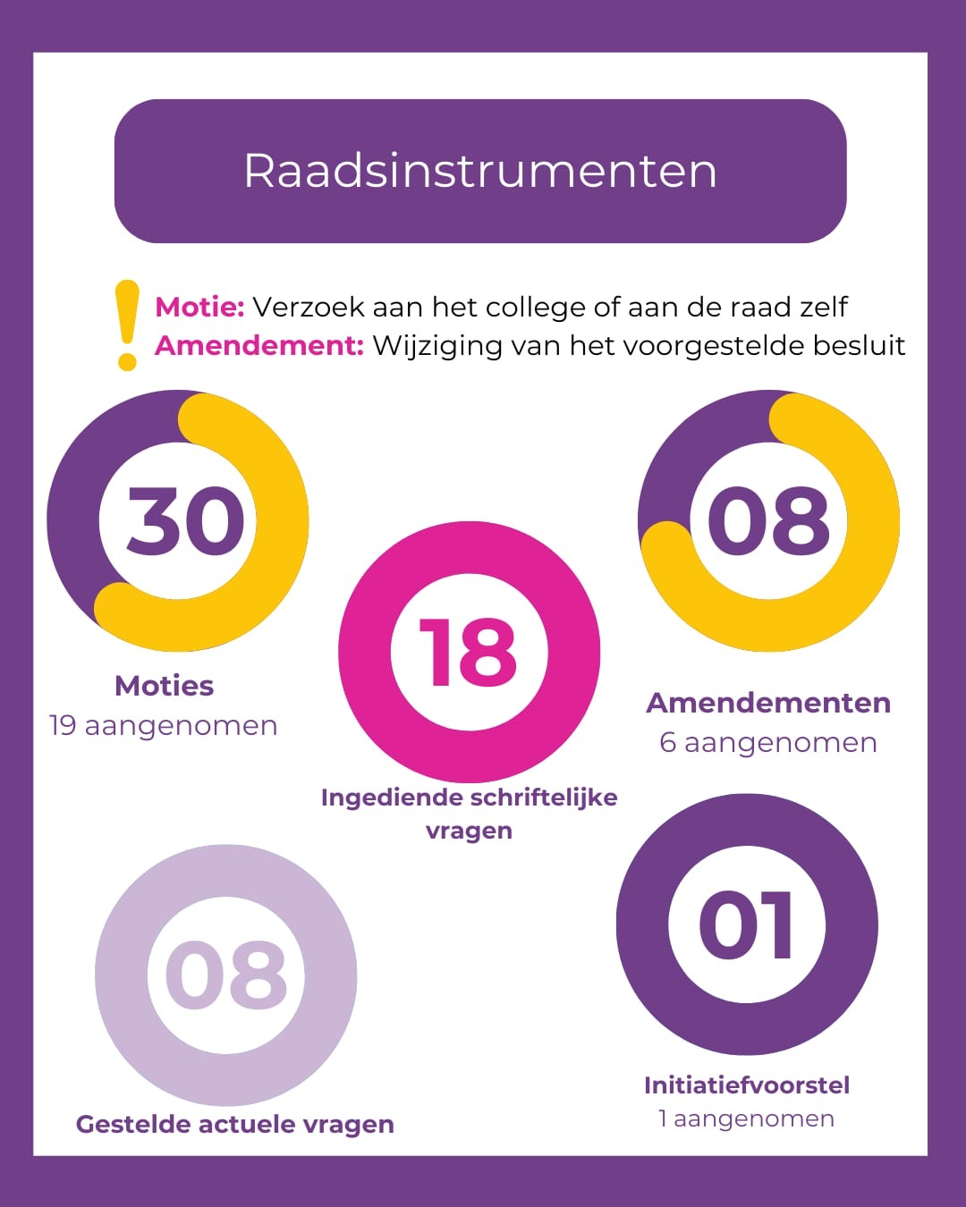 Infographic about council proposals, amendments, and questions, including numbers of motions (30), amendments (8), written questions (18), current questions (8), and initial proposals (1).