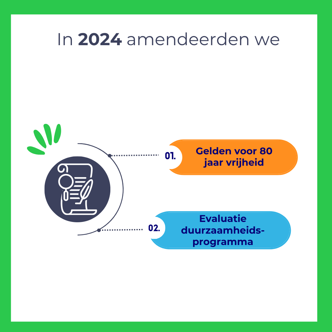 A graphic with a green border, showing the text 'In 2024 amendere we' at the top, a dark blue circular icon of a magnifying glass,  a sheet of paper, and a pen, with two numbered bullet points. The first bullet point says 'Gelden voor 80 jaar vrijheid' in an orange speech bubble, and the second says 'Evaluatie duurzaamheidsprogramma' in a blue speech bubble.