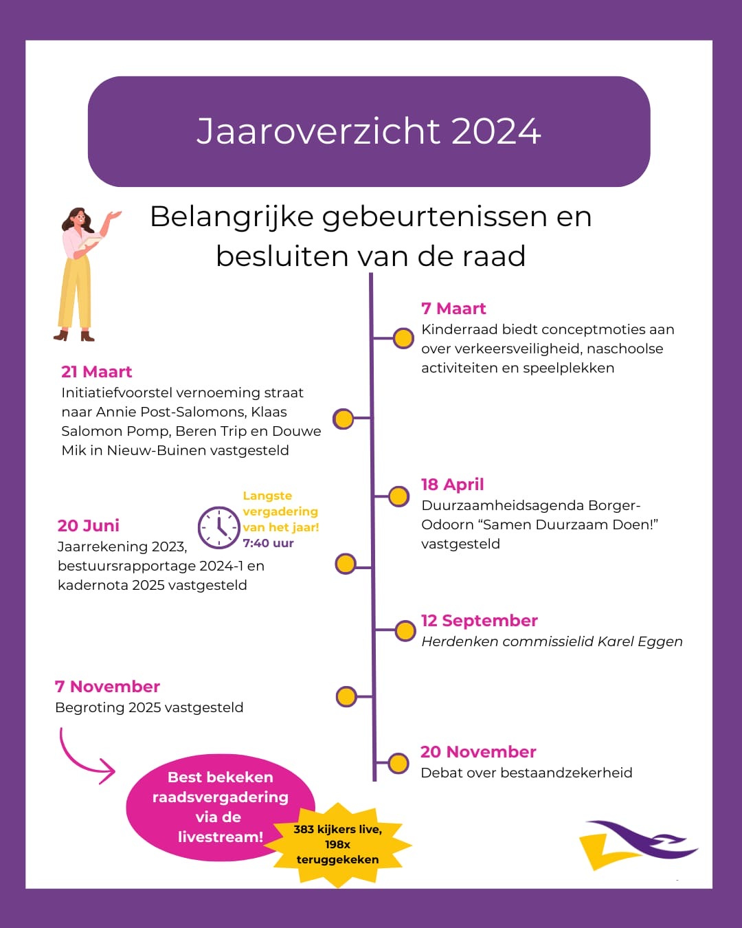 A Dutch infographic titled "Jaaroverzicht 2024" summarizing key events and decisions of a council in 2024, with dates and descriptions of projects, meetings, and priorities, including a woman illustration on the left.