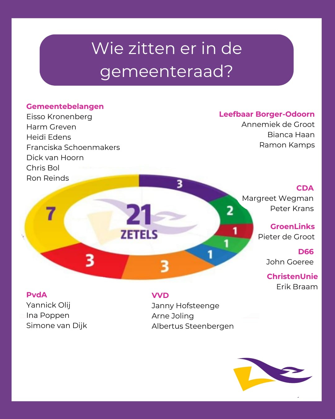 Graphic showing the results of a political election with 21 seats. The chart is a circular diagram with divisions representing different political parties and their seat counts: VVD with 7 seats, PVDA with 3 seats, D66 with 3 seats, ChristenUnie with 1 seat, GroenLinks with 1 seat, CDA with 2 seats, Leefbaar Borger-Odoorn with 3 seats, and others. The graphic is titled in Dutch, asking 'Who is in the municipal council?'