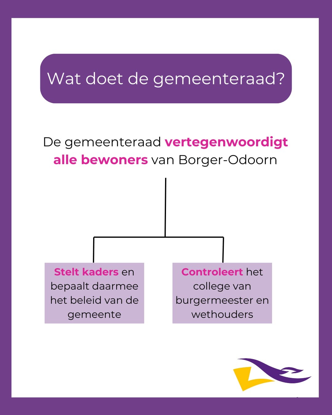 Flowchart explaining the role of a municipal council in Borger-Odoorn, Netherlands, with text in Dutch. The chart shows that the council represents all residents, sets frameworks for policies, and controls the mayor and aldermen.