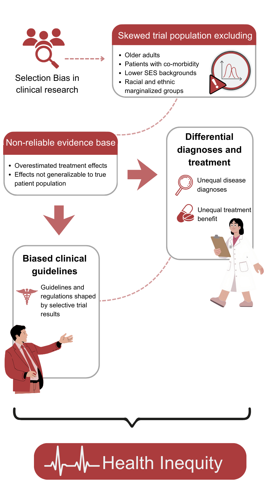 An infographic illustrating factors leading to health inequality. It highlights selection bias in clinical research, skewed trial populations excluding older adults, patients with co-morbidity, lower SES backgrounds, and racial and ethnic marginalized groups. It explains how non-reliable evidence creates biased clinical guidelines, resulting in unequal diagnoses and treatment, which contribute to health inequity.