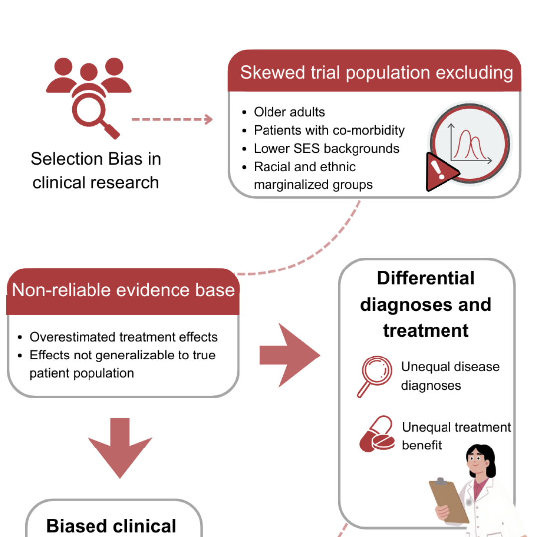 Selection Bias in Clinical Trials - Graphical Abstract
English, 2026
