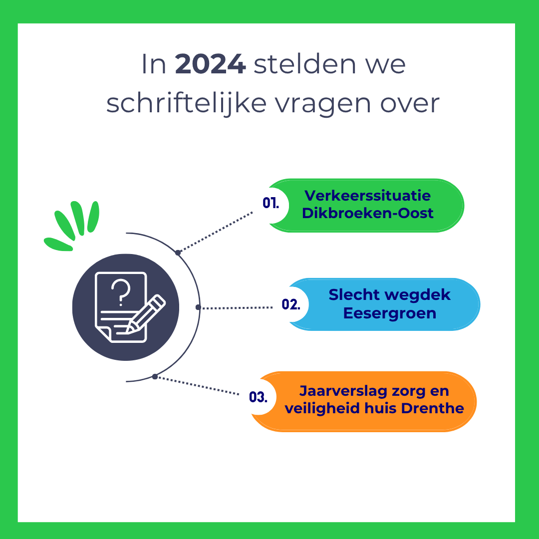 Infographic with green border, titled 'In 2024 stelden we schriftelijke vragen over', listing three topics: 1) Traffic situation Dikbroeken-Oost, 2) Poor road surface Eesergroen, 3) Annual report safety and care house Drenthe.