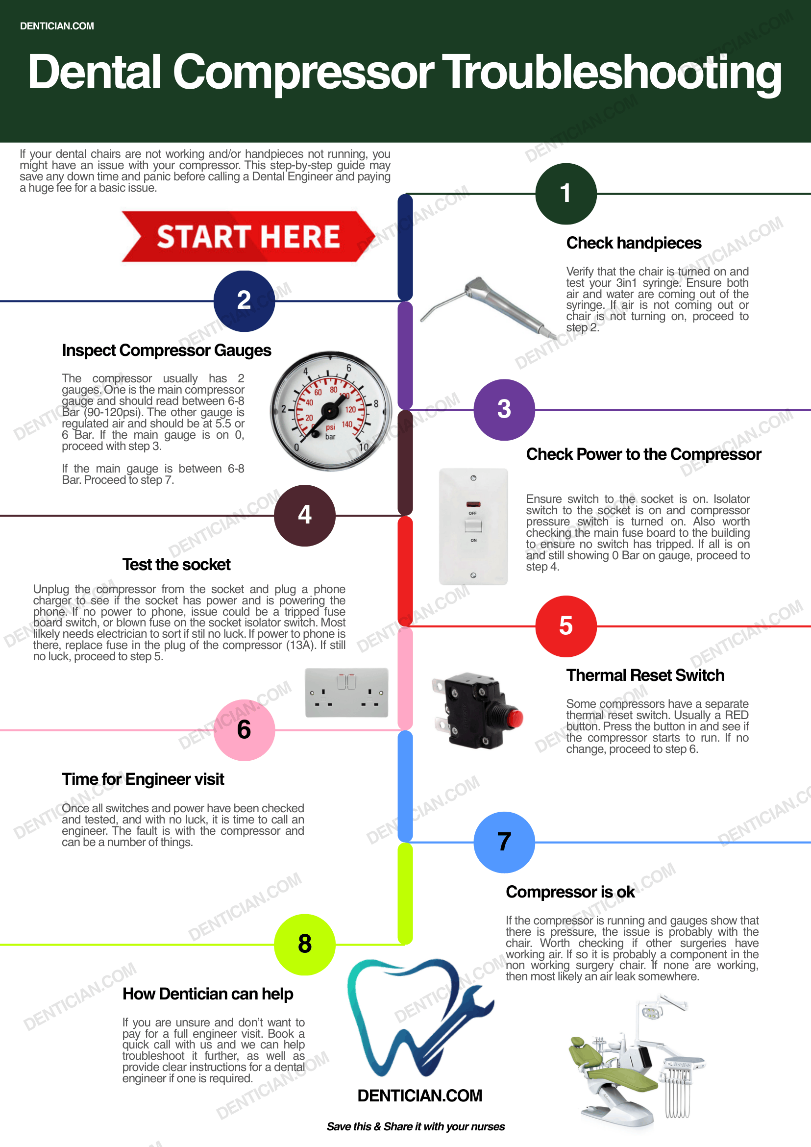 Dental Compressor Troubleshooting. A step-by-step guide, numbered sections, text instructions, images of a gauge, power switch, thermal reset switch, and dental chair with equipment, illustrating procedures for diagnosing dental compressor issues.