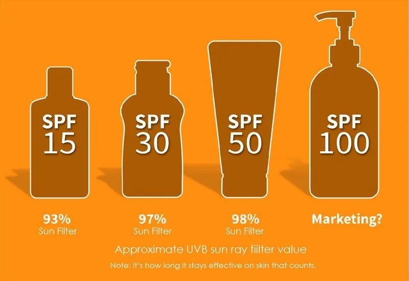 Comparison of different sunscreen bottles labeled SPF 15, SPF 30, SPF 50, and SPF 100 with their respective UVB sun ray filter percentages and a question mark on the SPF 100 bottle suggesting marketing, on an orange background.