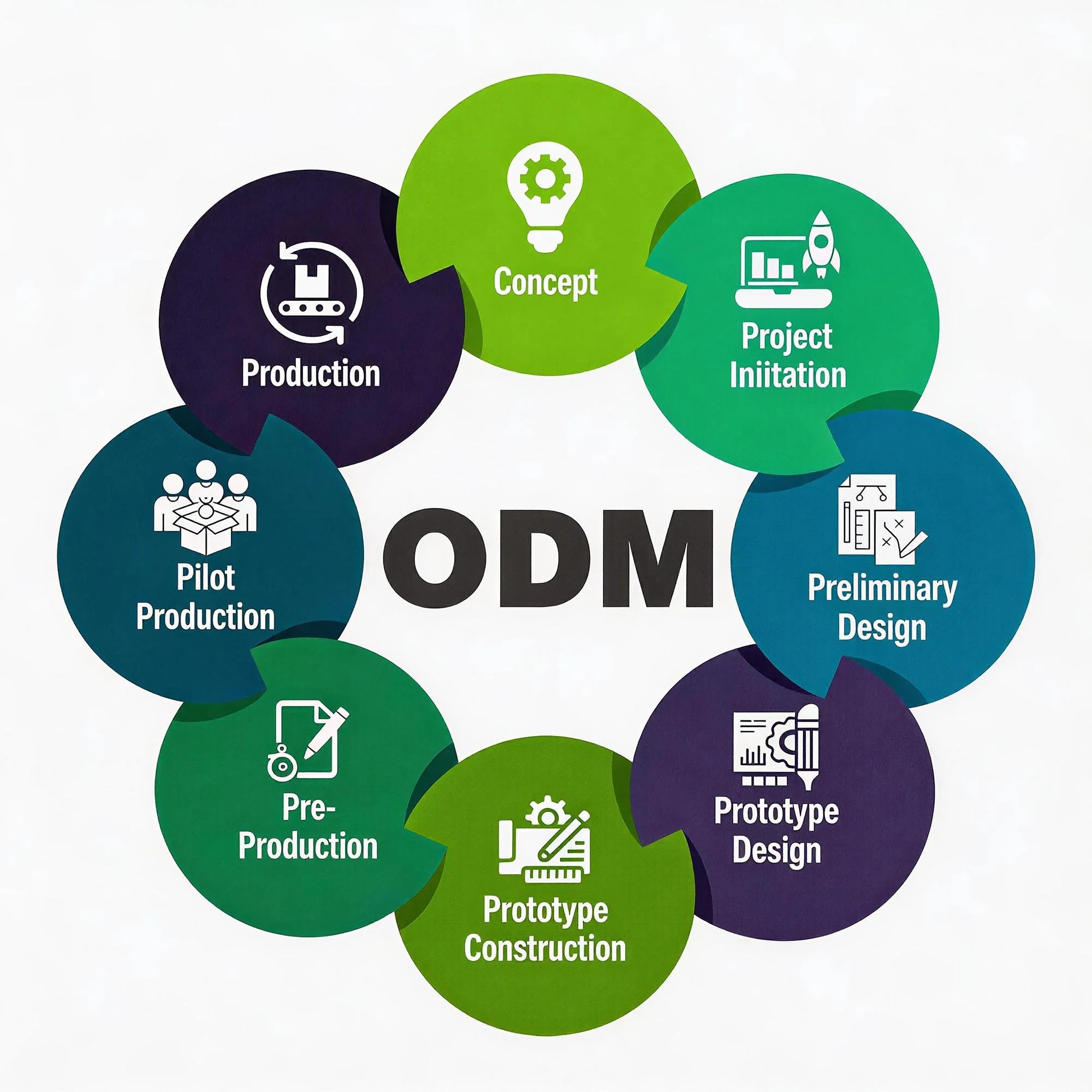 ODM Full-Service