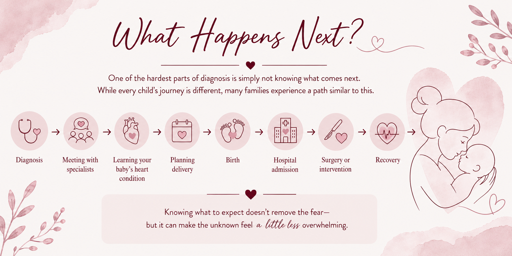 A graphic infographic titled "What Happens Next?" showing the emotional journey after diagnosis, including meeting specialists, learning the baby's condition, planning delivery, birth, hospital admission, surgery or intervention, and recovery, with illustrations of hearts, a stethoscope, a calendar, footprints, a hospital, a surgical scalpel, and a heart monitor. An illustration of a mother embracing her baby is on the right side.