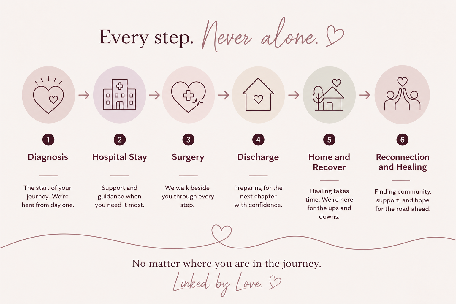A visual infographic titled "Every step. Never alone." depicting six stages of a healing journey with icons and descriptions: Diagnosis, Hospital Stay, Surgery, Discharge, Home and Recover, Reconnection and Healing, with a supportive message at the bottom.