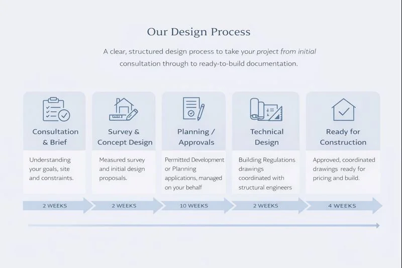 Flowchart shows design process for a construction project, Consultation & Brief, Survey & Concept Design, Planning / Approvals, Technical Design, Ready for Construction, with specific duration times for each phase. Architectural Designer
