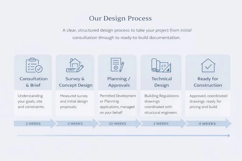 Flowchart shows design process for a construction project, Consultation & Brief, Survey & Concept Design, Planning / Approvals, Technical Design, Ready for Construction, with specific duration times for each phase. Architectural Designer