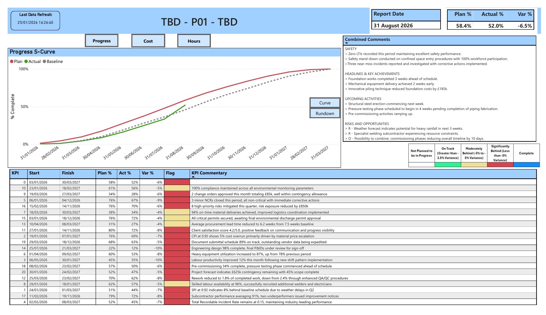 Power BI project progress dashboard - S-curve analysis showing planned vs actual progress percentage, baseline comparison, combined project comments, KPI tracking table with variance flags for earned value management