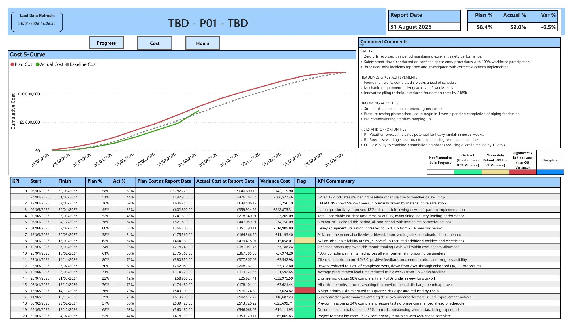 Power BI cost tracking dashboard - Financial S-curve showing planned vs actual vs baseline costs, detailed cost variance analysis, KPI commentary, and budget performance indicators for project controls