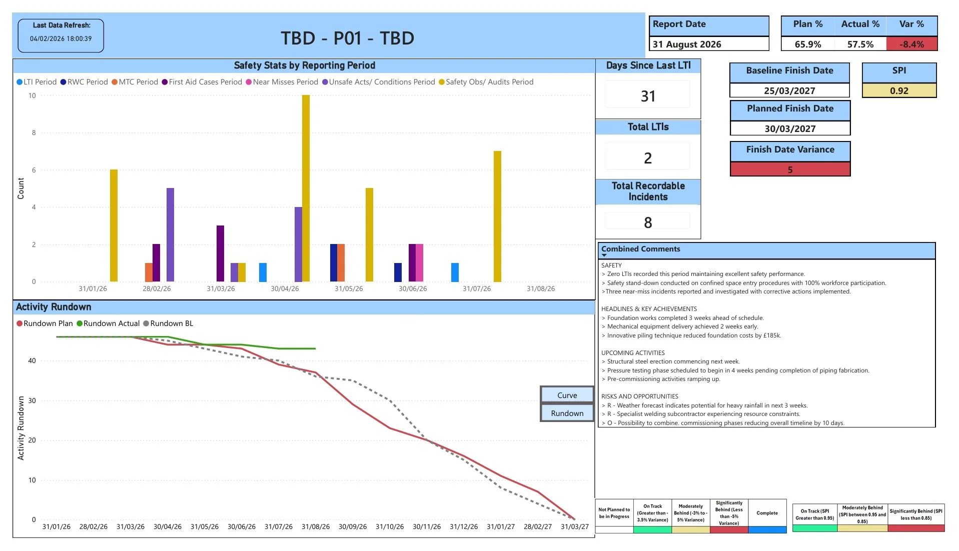 Power BI dashboard with activity rundown - Safety statistics tracking, days since last LTI, overall performance indicators, schedule variance analysis, activity rundown chart, and combined project commentary