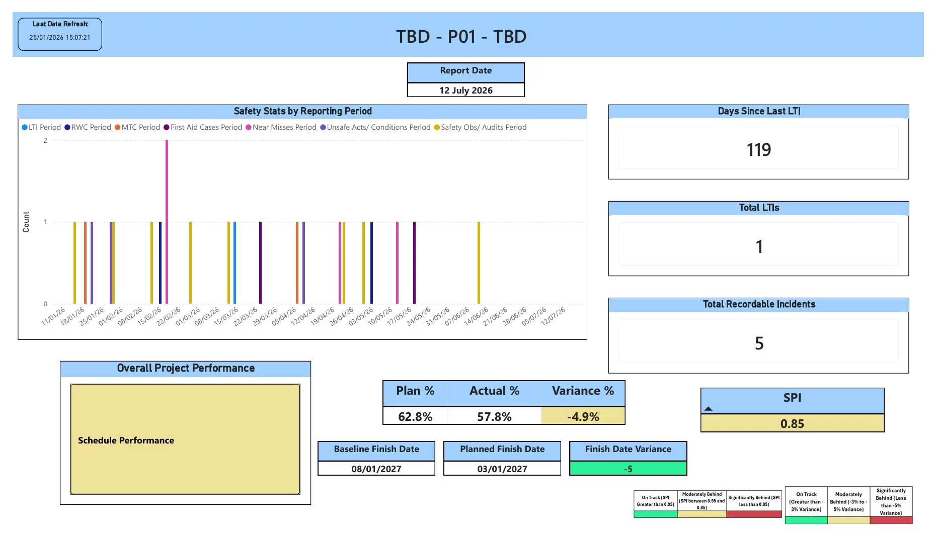 Power BI simplified project dashboard - Schedule performance tracking, safety statistics, LTI metrics, variance analysis, S-curve showing only schedule performance for focused project reporting