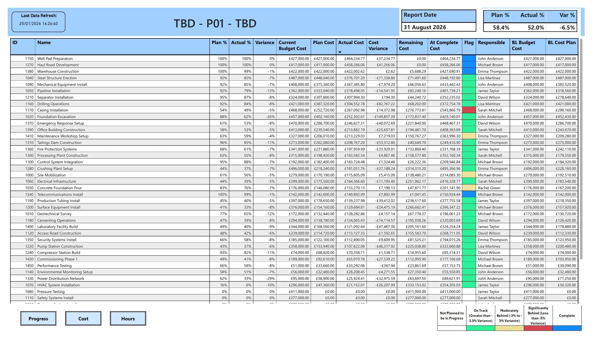 Power BI project cost spreadsheet - Comprehensive cost breakdown by activity showing plan vs actual costs, budget variance, remaining costs, at-complete forecasts, responsible parties, and financial performance indicators