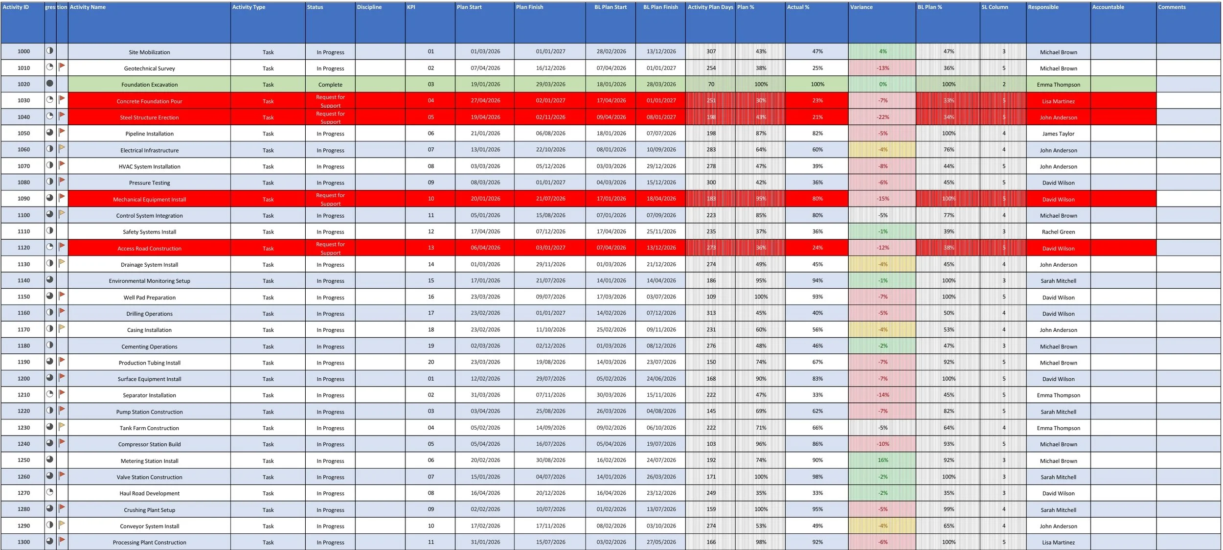 Excel project schedule template - Primavera P6 style spreadsheet with activity tracking, statuses, KPIs, plan vs actual dates, variance analysis, responsible parties, and conditional formatting for project controls