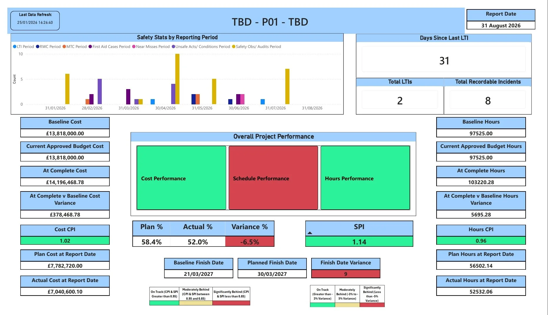 Power BI project dashboard - Executive summary with safety statistics, LTI tracking, overall performance indicators, cost/schedule/hours S-curves, CPI/SPI metrics, and KPI commentary for project controls reporting