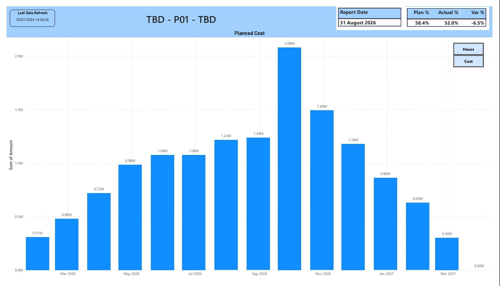 Power BI planned cost chart - Monthly cost distribution bar graph showing sum of planned costs across project timeline for budget forecasting and financial planning