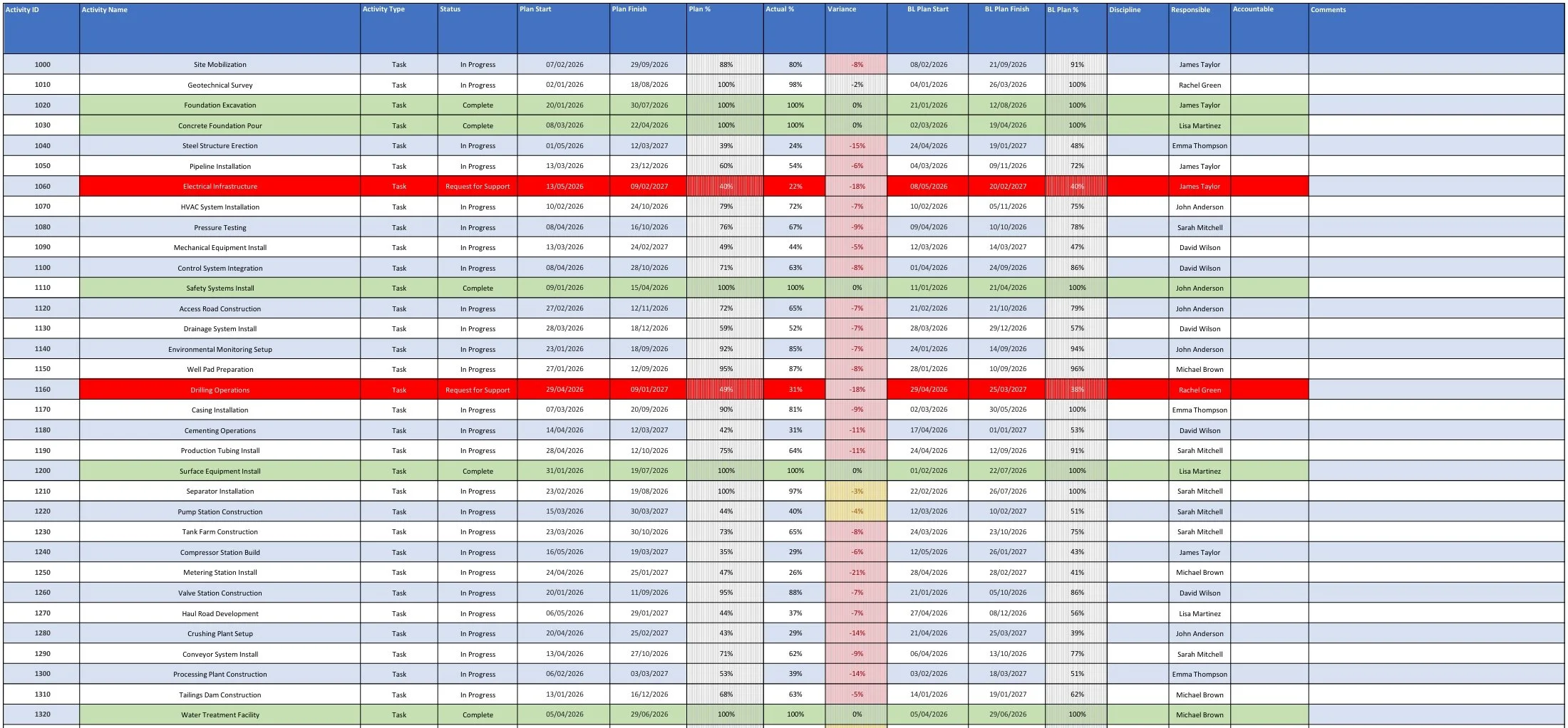 Excel project schedule - Activity list with task types, statuses, KPIs, baseline dates, plan vs actual percentages, variance tracking, responsible parties, and RAG status indicators for progress reporting