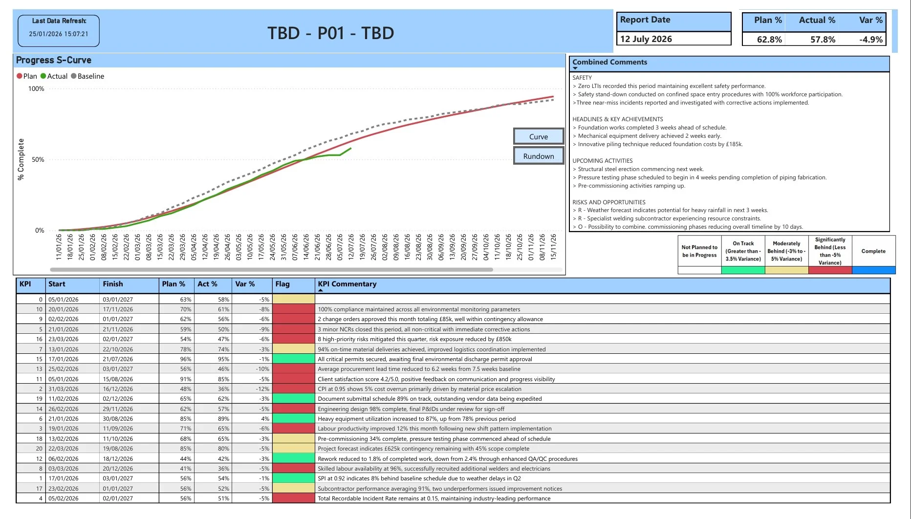 Power BI progress tracking dashboard - Integrated view with progress S-curve, plan vs actual vs baseline comparison, detailed KPI table, variance flags, combined project comments, and performance indicators