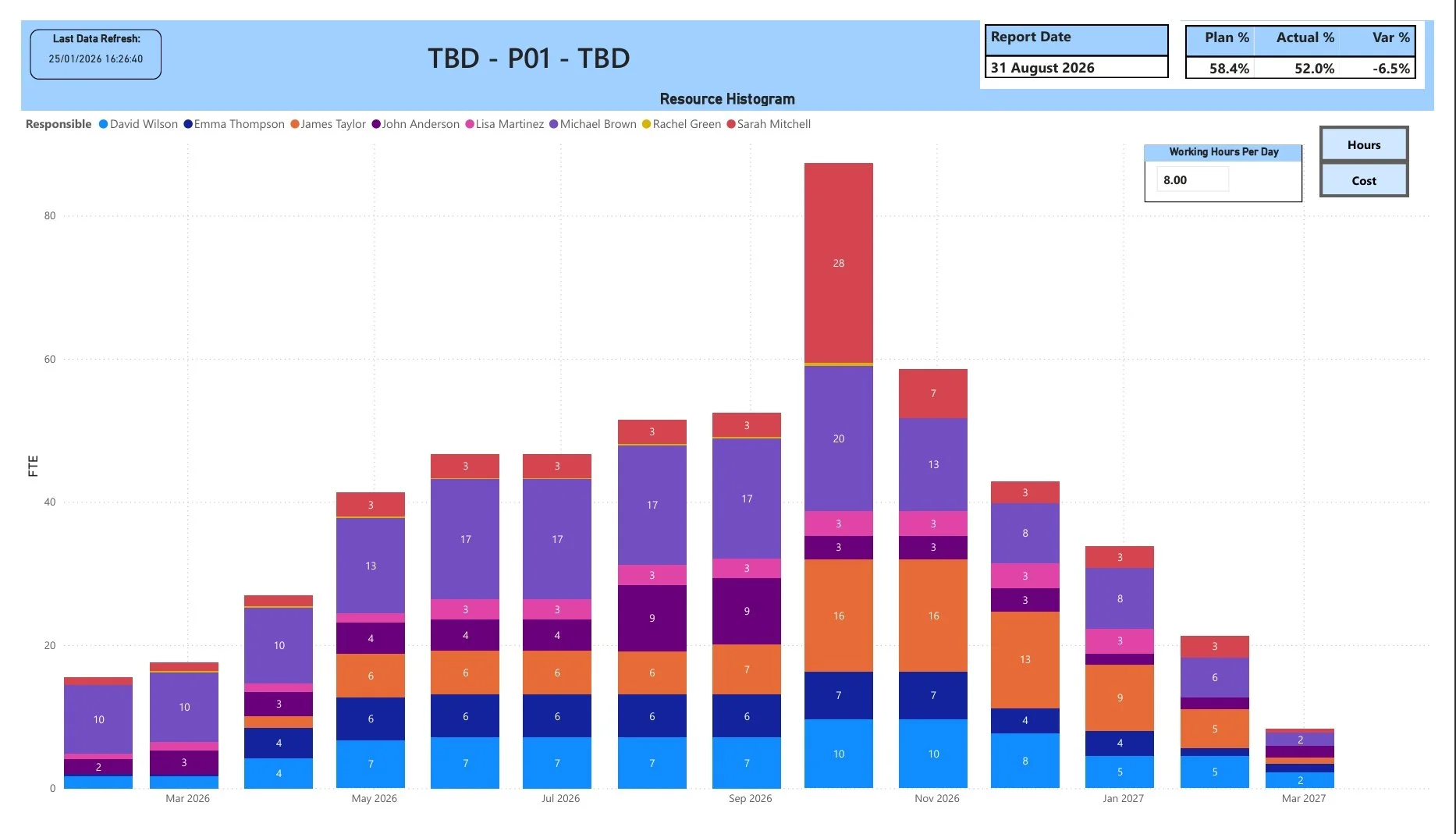 Power BI resource histogram - Stacked bar chart showing resource loading by person over project timeline, working hours per day tracking, and resource allocation analysis for workforce planning