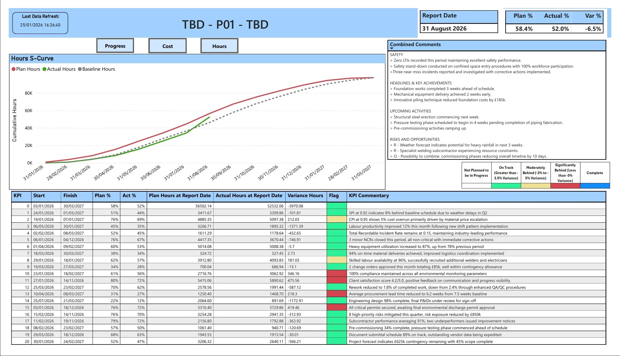 Power BI hours tracking dashboard - Cumulative hours S-curve with plan, actual, and baseline comparisons, detailed KPI table showing hour variances, responsible parties, and performance flags for resource management