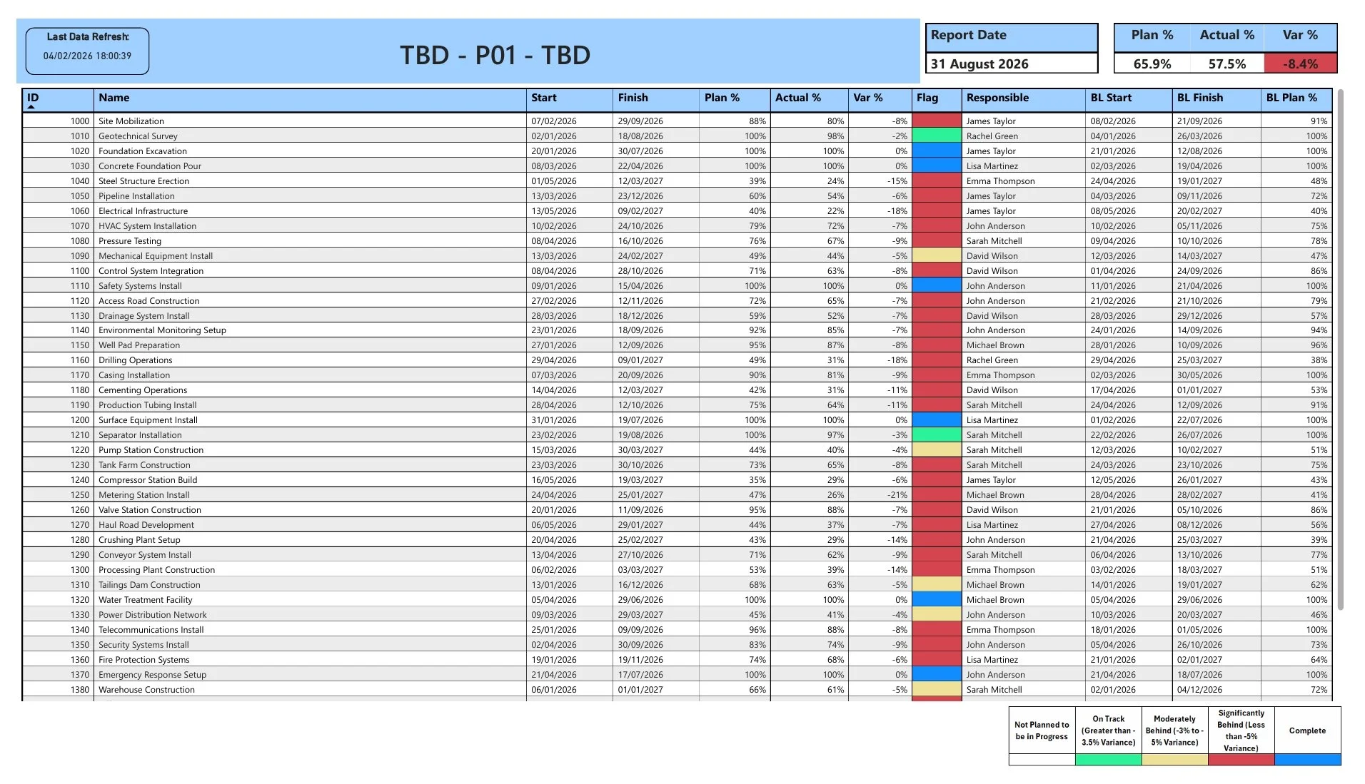 Power BI activity schedule table - Detailed task tracking with ID, name, start/finish dates, plan vs actual percentages, variance, flags, responsible parties, baseline hours, and budget performance for detailed project planning