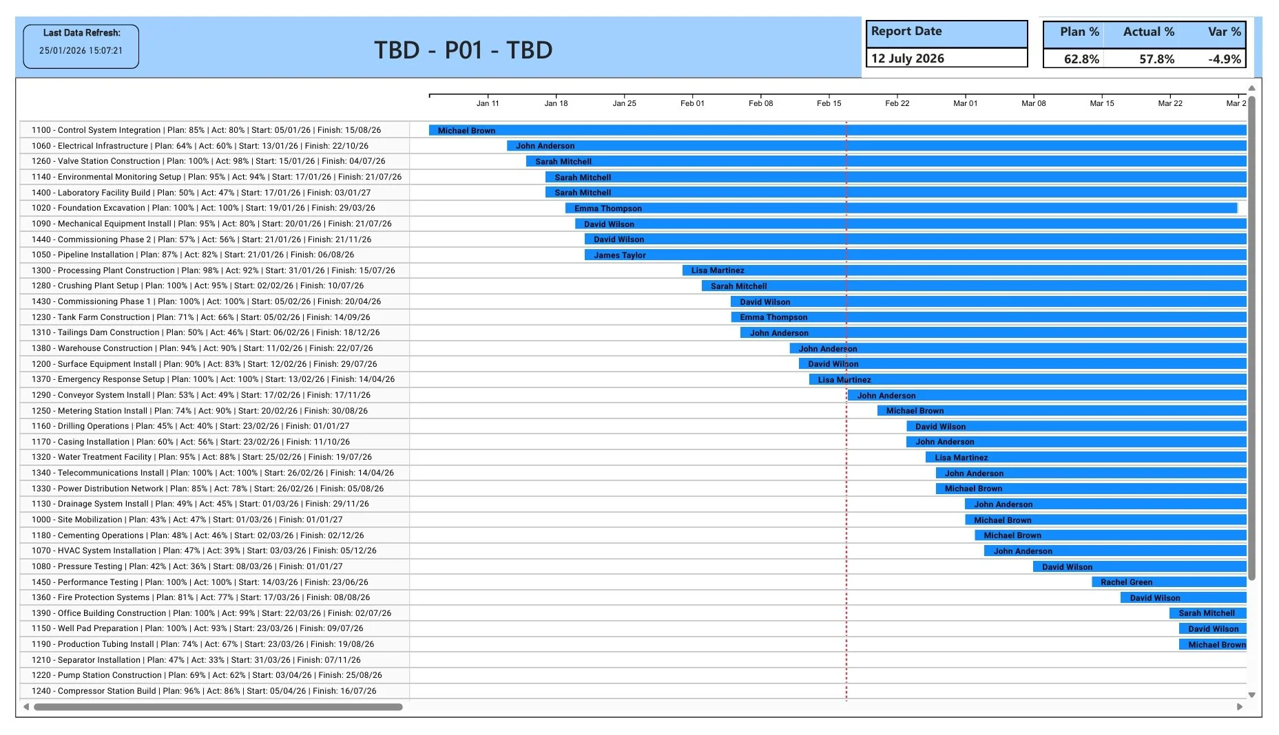 Power BI Gantt chart schedule - Timeline bar chart showing activity durations, plan vs actual progress, responsible parties, activity names with performance metrics, and date-based visual representation for project planning