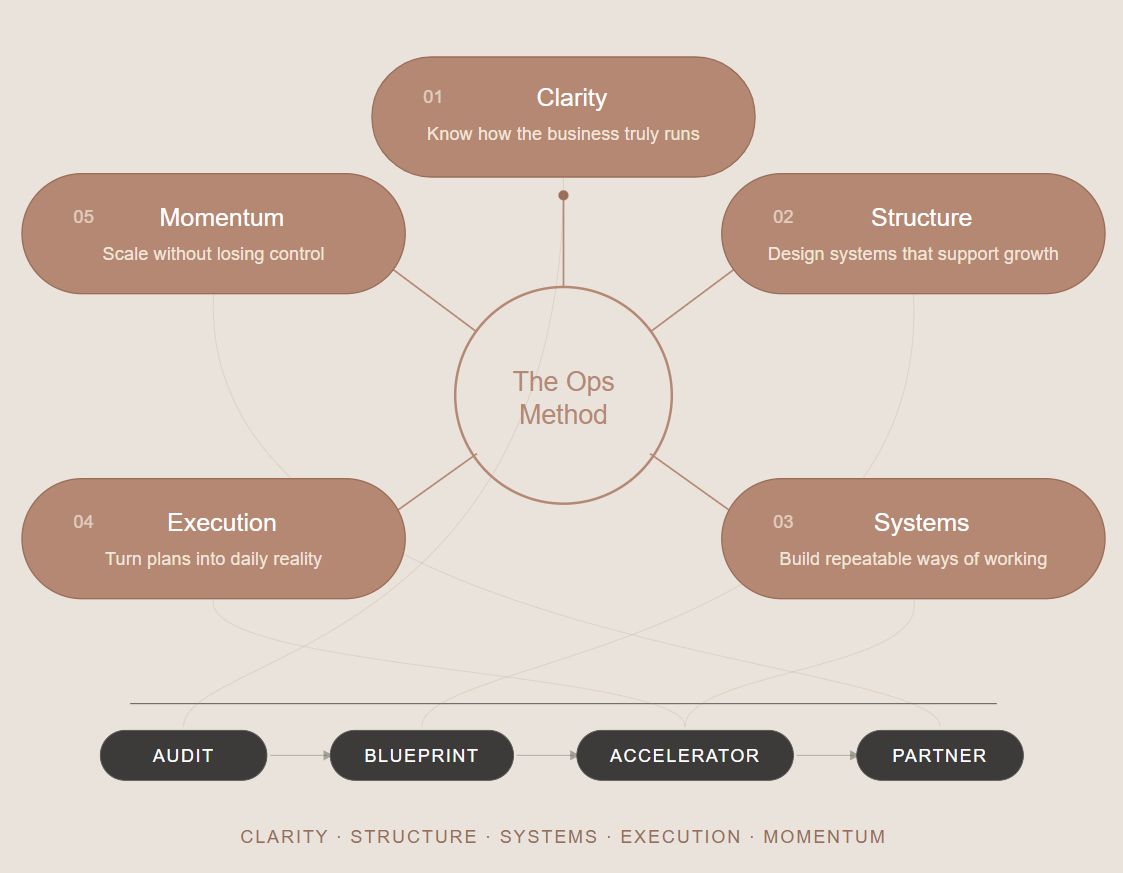 A diagram illustrating The Ops Method, highlighting five key elements: Clarity, Structure, Systems, Execution, and Momentum, with descriptions for each. There is a horizontal flow at the bottom labeled Audit, Blueprint, Accelerator, and Partner.