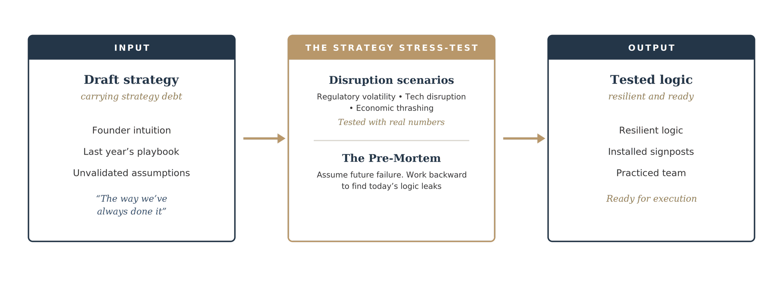 Strategy stress-test process - Input>Stress-Test>Output