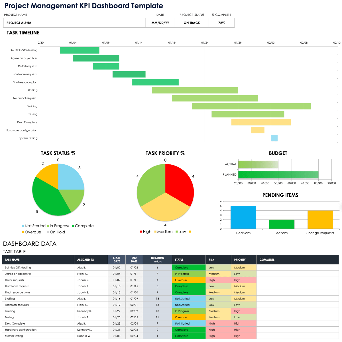 Project management KPI dashboard template with task timeline, status and priority charts, budget, pending items, and task data table.